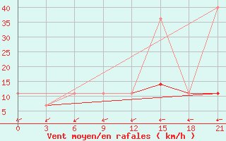 Courbe de la force du vent pour Obojan