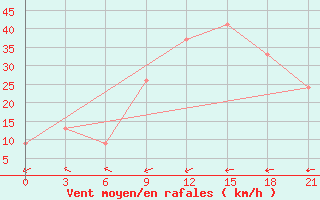 Courbe de la force du vent pour Santander (Esp)