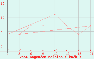 Courbe de la force du vent pour Sorocinsk