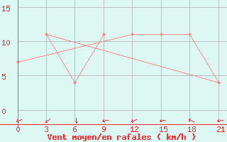 Courbe de la force du vent pour Belyj