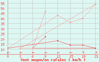 Courbe de la force du vent pour Gigant