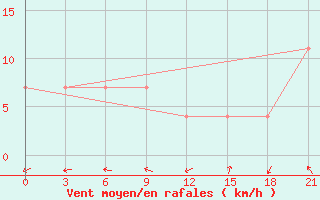 Courbe de la force du vent pour Kursk