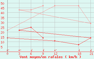 Courbe de la force du vent pour Keshan