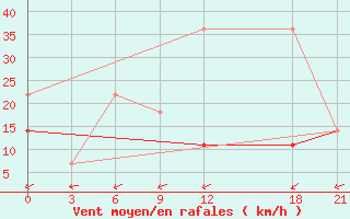 Courbe de la force du vent pour Fengjie