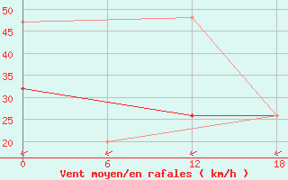 Courbe de la force du vent pour Gibraltar (UK)