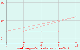 Courbe de la force du vent pour Sortavala