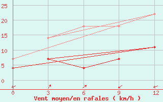 Courbe de la force du vent pour Sangzhi