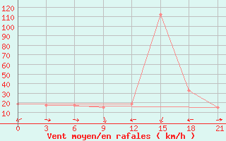 Courbe de la force du vent pour Zuara