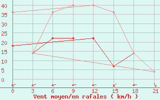 Courbe de la force du vent pour Pugacev