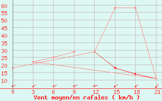 Courbe de la force du vent pour Taipak