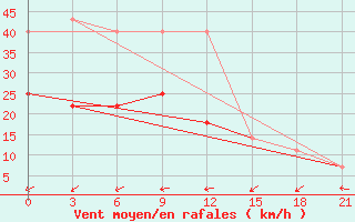 Courbe de la force du vent pour Jaskul