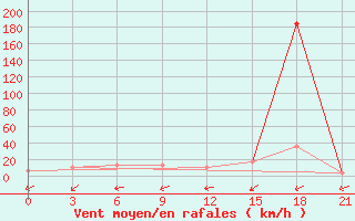 Courbe de la force du vent pour Malojaroslavec