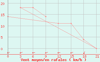 Courbe de la force du vent pour Orsa