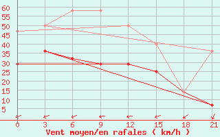 Courbe de la force du vent pour Varzuga