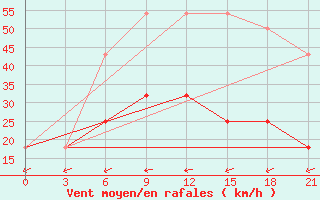 Courbe de la force du vent pour Iki-Burul