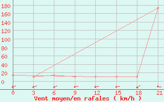 Courbe de la force du vent pour Bolshelug