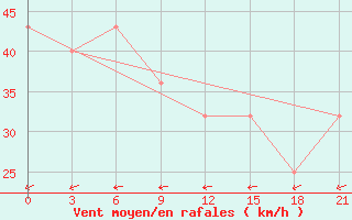 Courbe de la force du vent pour Waglan Island