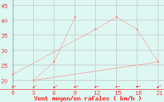 Courbe de la force du vent pour In Salah