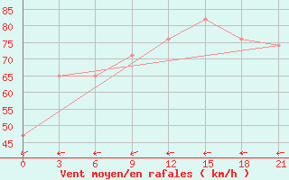 Courbe de la force du vent pour Neumayer