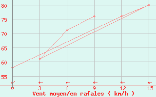 Courbe de la force du vent pour Neumayer