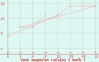 Courbe de la force du vent pour Maksatikha