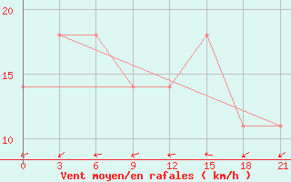 Courbe de la force du vent pour Kryvyi Rih