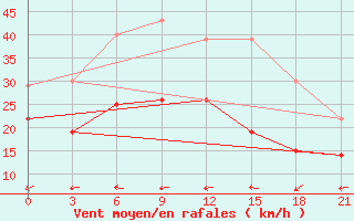 Courbe de la force du vent pour Raseiniai