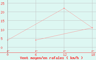 Courbe de la force du vent pour Dzhangala