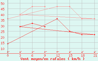 Courbe de la force du vent pour Pjalica