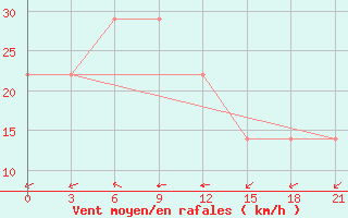 Courbe de la force du vent pour Mariupol