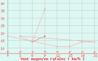 Courbe de la force du vent pour El