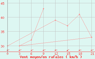 Courbe de la force du vent pour In Salah