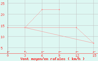 Courbe de la force du vent pour Golubovka