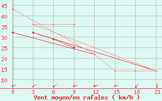 Courbe de la force du vent pour Tostuya