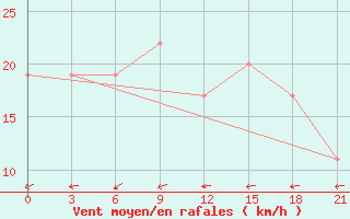 Courbe de la force du vent pour In Salah