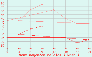 Courbe de la force du vent pour Remontnoe