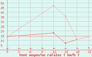 Courbe de la force du vent pour Arsk