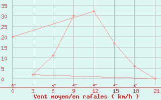 Courbe de la force du vent pour In Salah