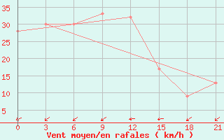 Courbe de la force du vent pour In Salah