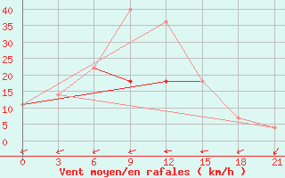 Courbe de la force du vent pour Karabulak