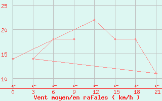 Courbe de la force du vent pour Jaskul