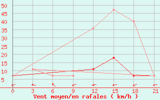 Courbe de la force du vent pour Uzlovaja