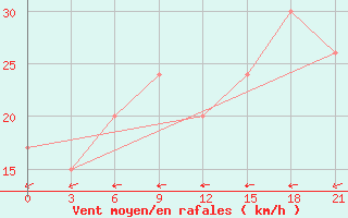 Courbe de la force du vent pour Struisbaai