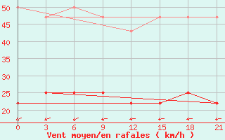 Courbe de la force du vent pour Iki-Burul