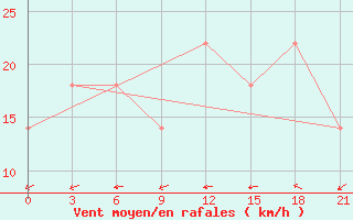 Courbe de la force du vent pour Ganjushkino