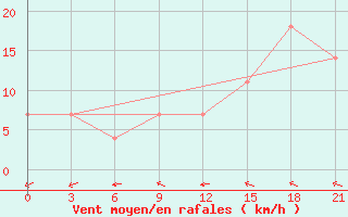 Courbe de la force du vent pour Dzhambejty