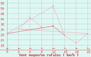 Courbe de la force du vent pour Monastir-Skanes