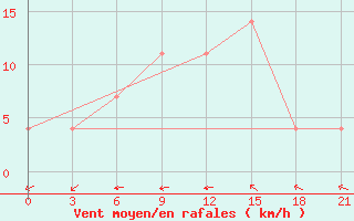 Courbe de la force du vent pour Poltava