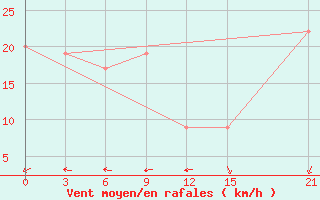 Courbe de la force du vent pour Stykkisholmur