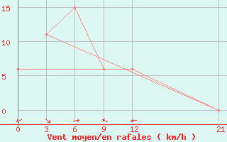 Courbe de la force du vent pour Enarotali